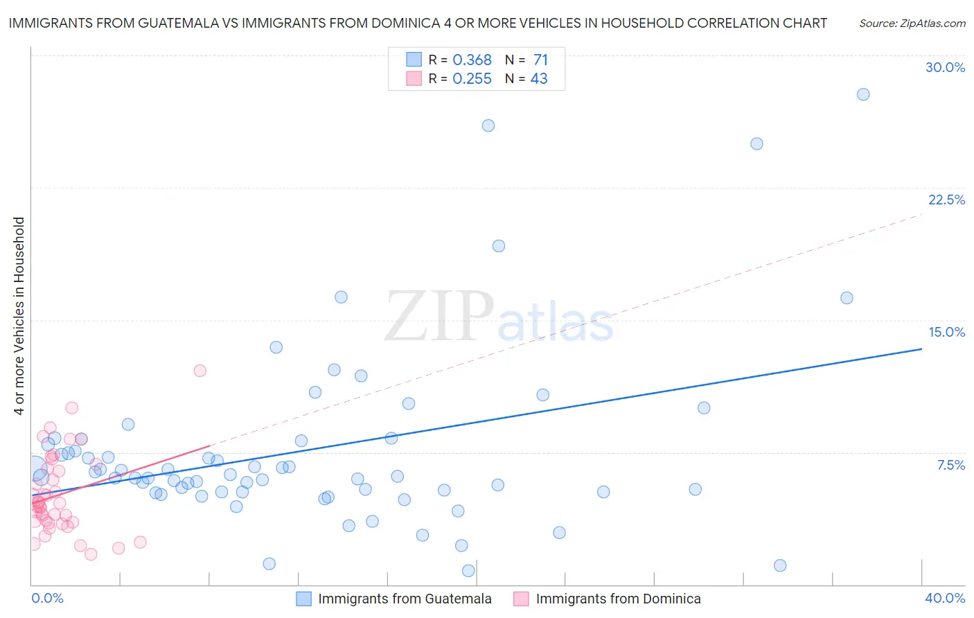 Immigrants from Guatemala vs Immigrants from Dominica 4 or more Vehicles in Household