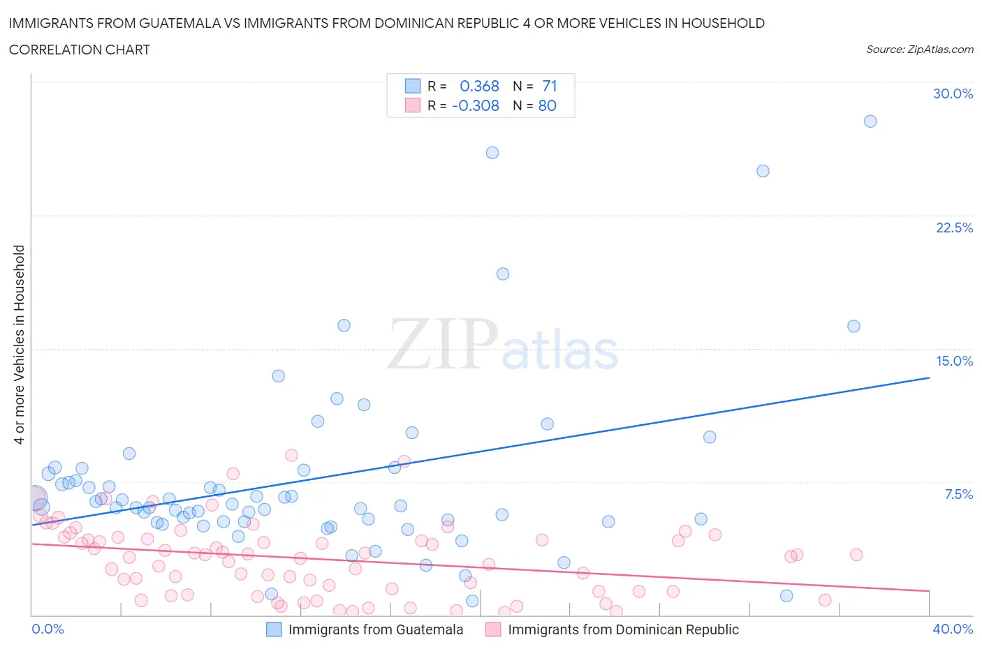 Immigrants from Guatemala vs Immigrants from Dominican Republic 4 or more Vehicles in Household