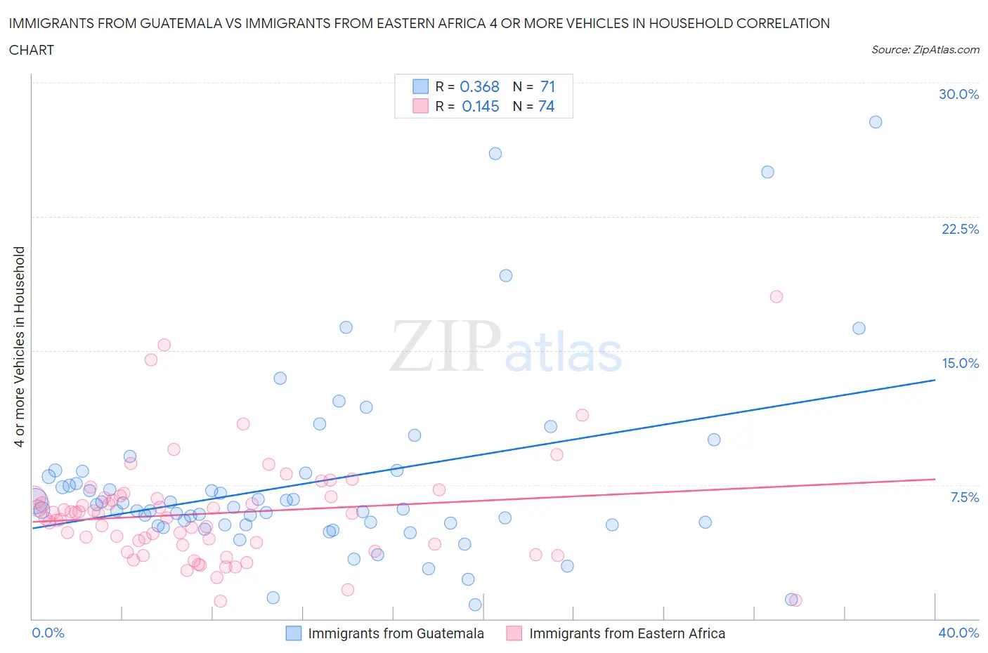 Immigrants from Guatemala vs Immigrants from Eastern Africa 4 or more Vehicles in Household