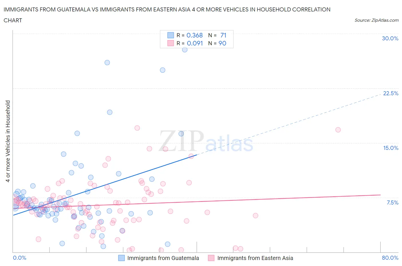 Immigrants from Guatemala vs Immigrants from Eastern Asia 4 or more Vehicles in Household
