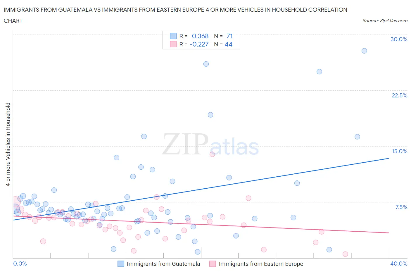 Immigrants from Guatemala vs Immigrants from Eastern Europe 4 or more Vehicles in Household