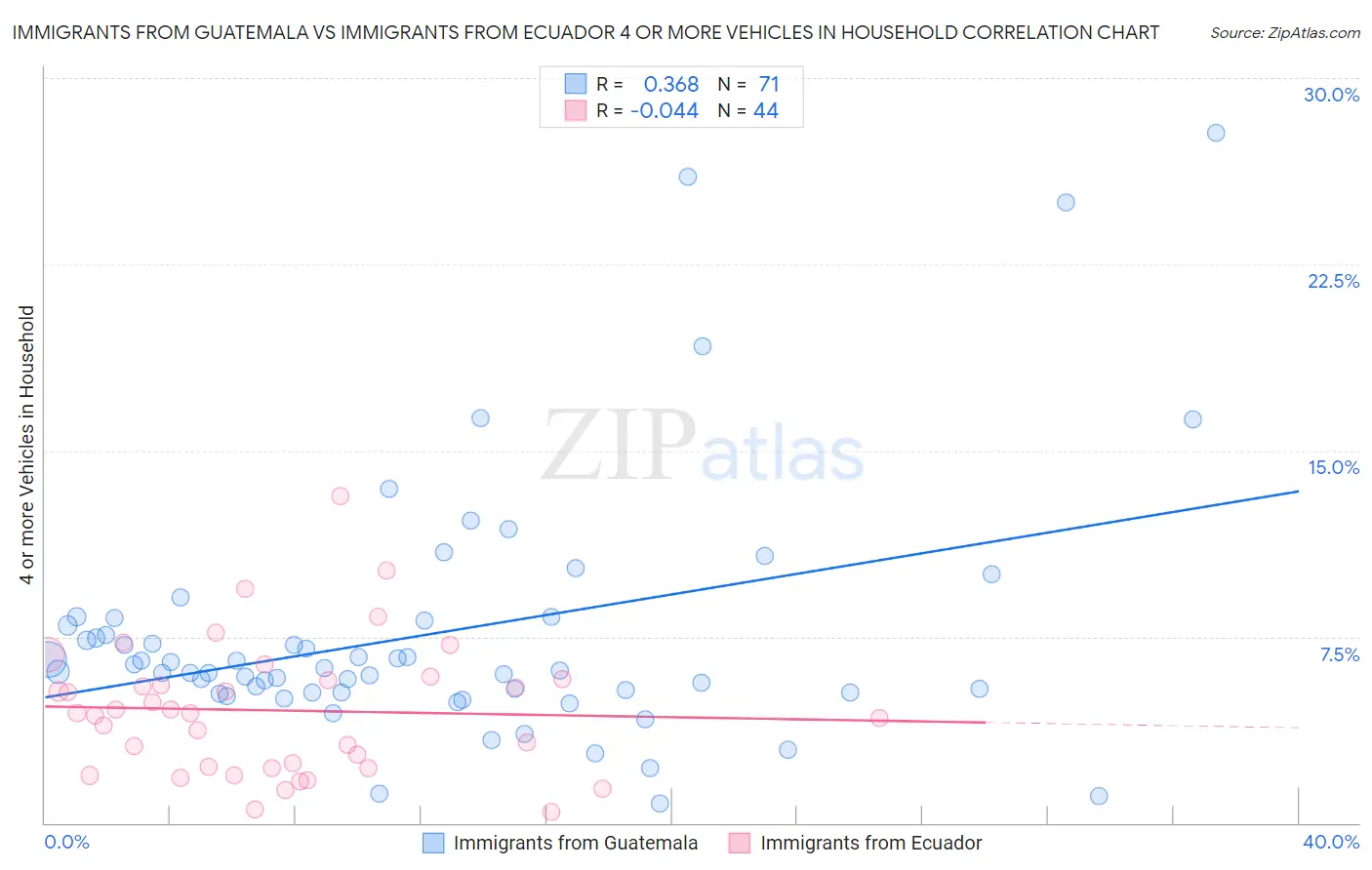Immigrants from Guatemala vs Immigrants from Ecuador 4 or more Vehicles in Household