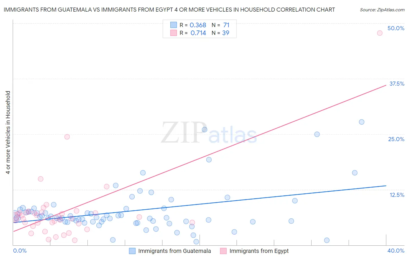 Immigrants from Guatemala vs Immigrants from Egypt 4 or more Vehicles in Household