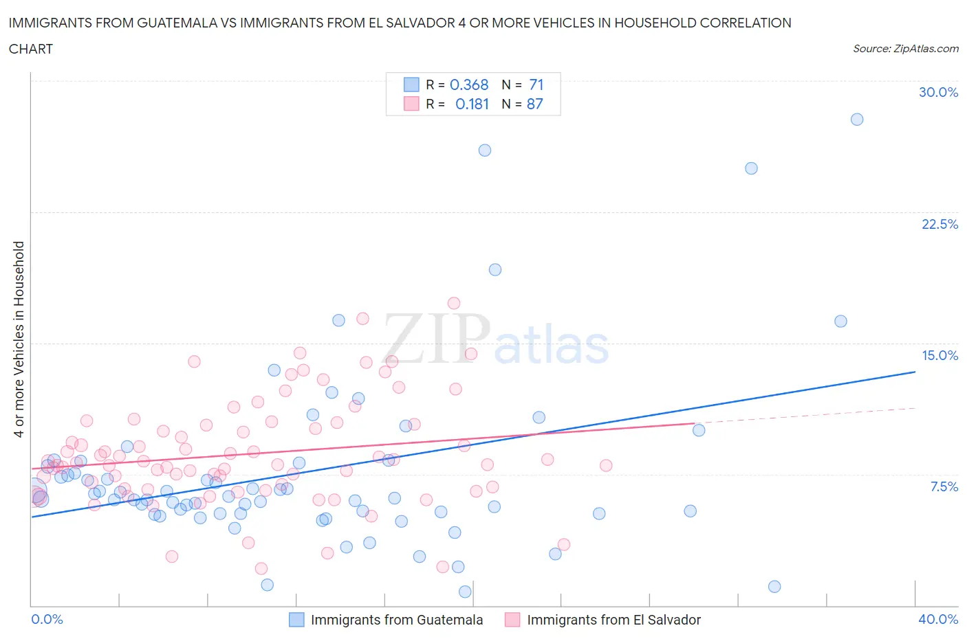 Immigrants from Guatemala vs Immigrants from El Salvador 4 or more Vehicles in Household