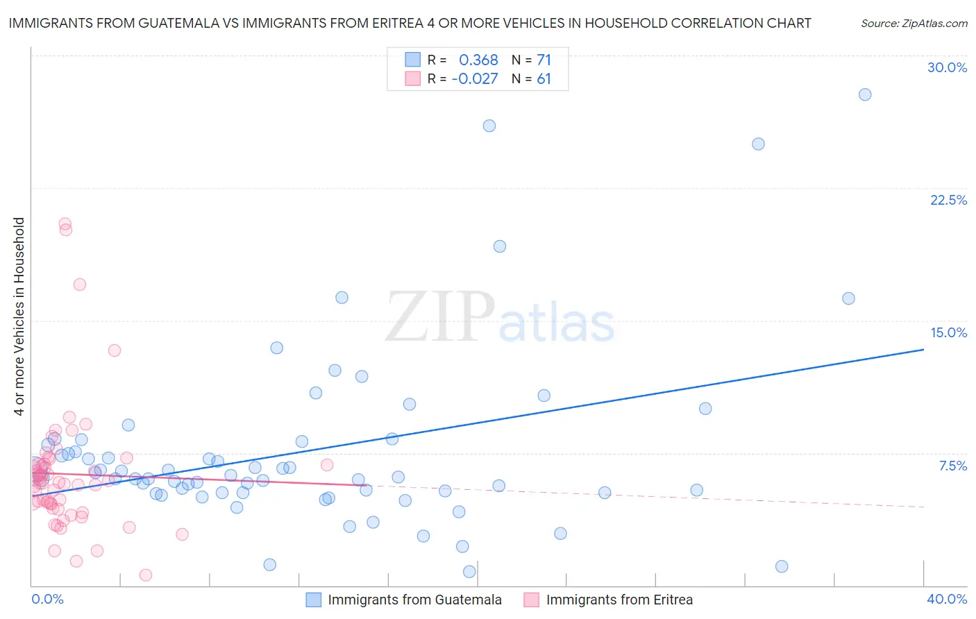 Immigrants from Guatemala vs Immigrants from Eritrea 4 or more Vehicles in Household