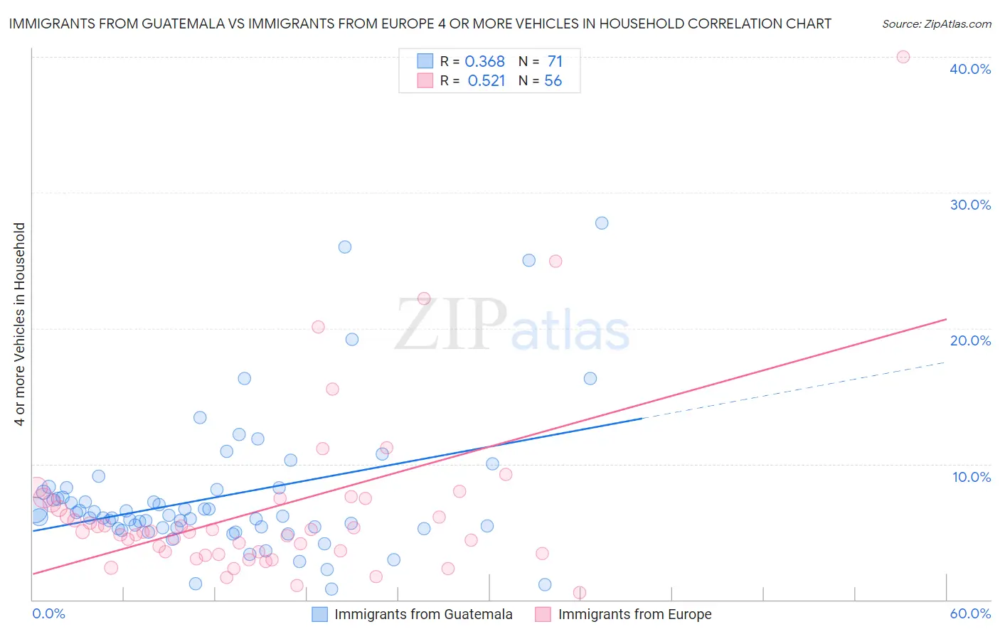 Immigrants from Guatemala vs Immigrants from Europe 4 or more Vehicles in Household