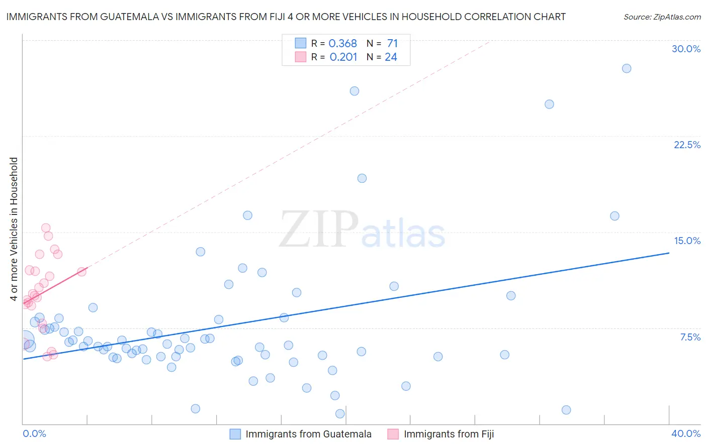 Immigrants from Guatemala vs Immigrants from Fiji 4 or more Vehicles in Household