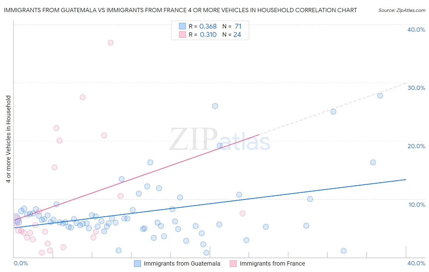 Immigrants from Guatemala vs Immigrants from France 4 or more Vehicles in Household