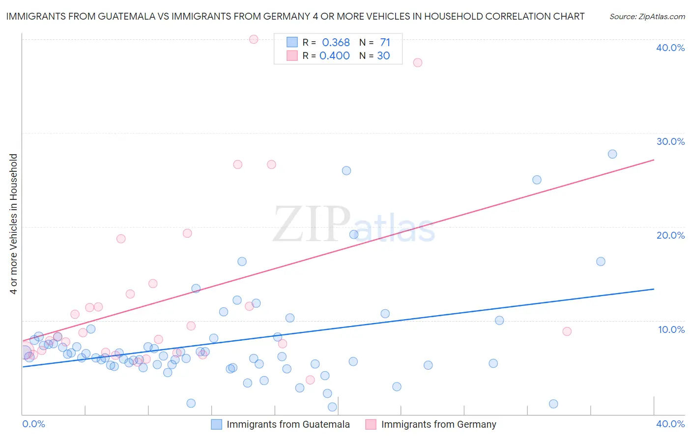 Immigrants from Guatemala vs Immigrants from Germany 4 or more Vehicles in Household