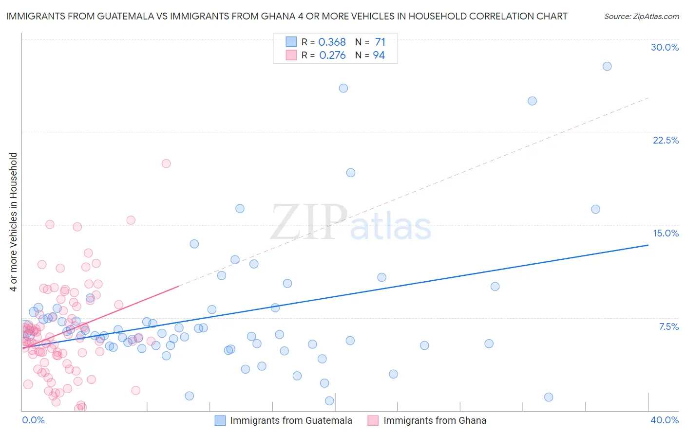 Immigrants from Guatemala vs Immigrants from Ghana 4 or more Vehicles in Household