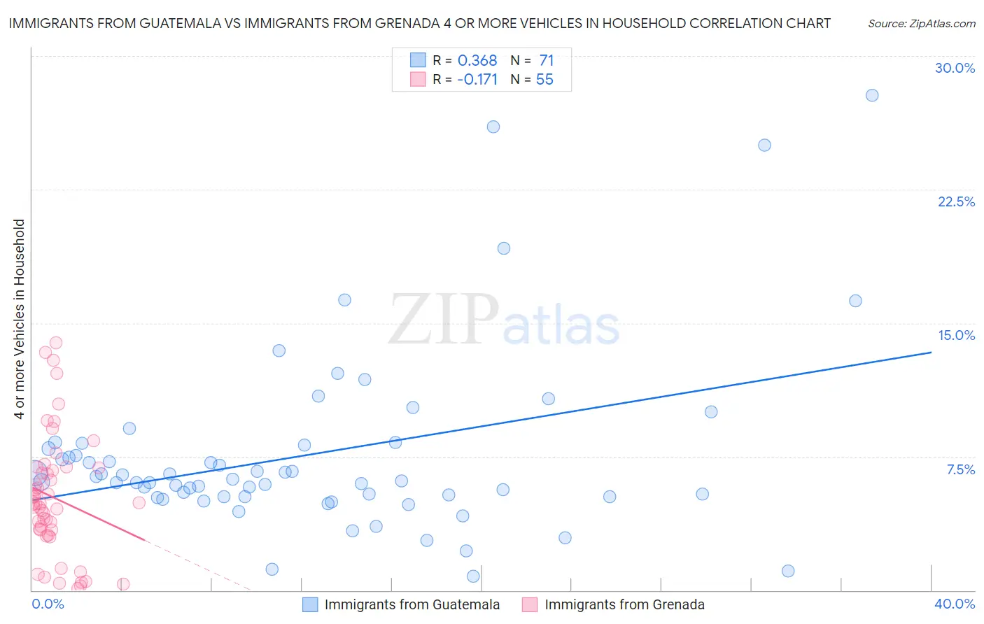 Immigrants from Guatemala vs Immigrants from Grenada 4 or more Vehicles in Household