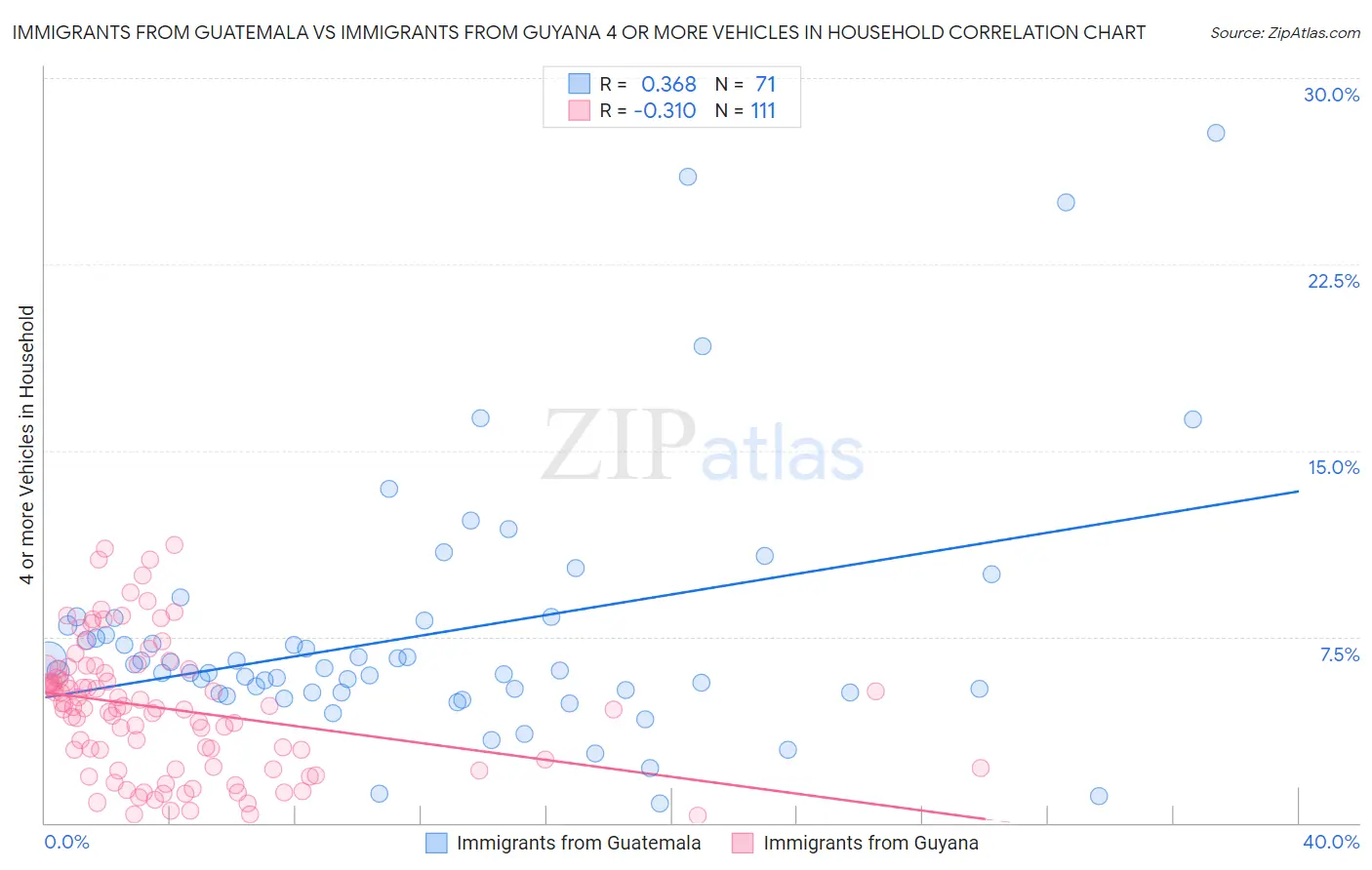 Immigrants from Guatemala vs Immigrants from Guyana 4 or more Vehicles in Household