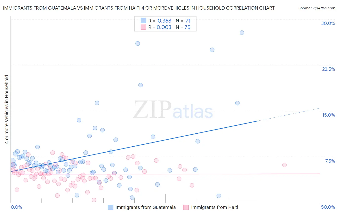 Immigrants from Guatemala vs Immigrants from Haiti 4 or more Vehicles in Household