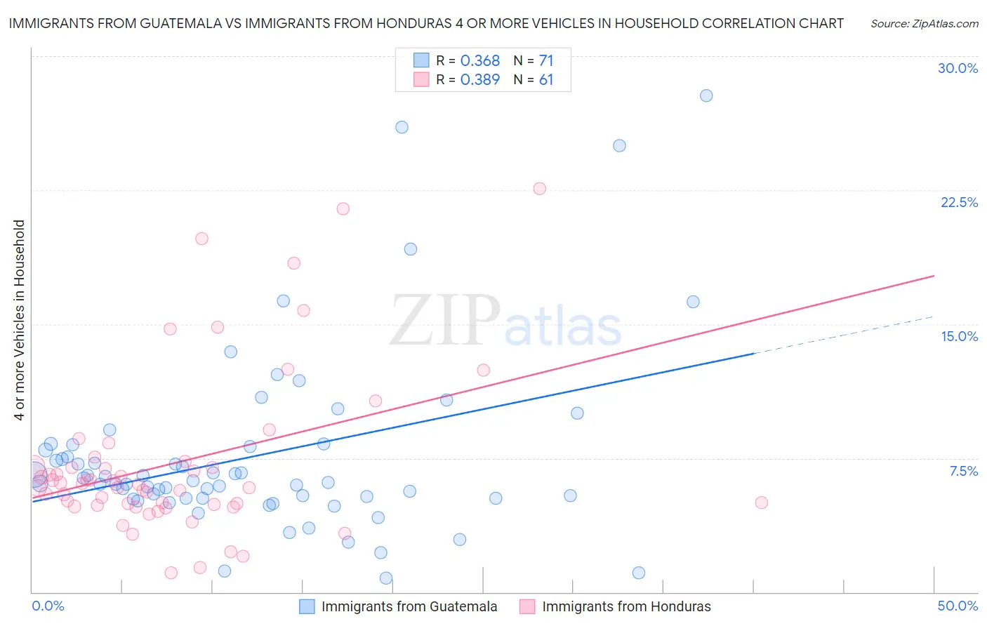 Immigrants from Guatemala vs Immigrants from Honduras 4 or more Vehicles in Household
