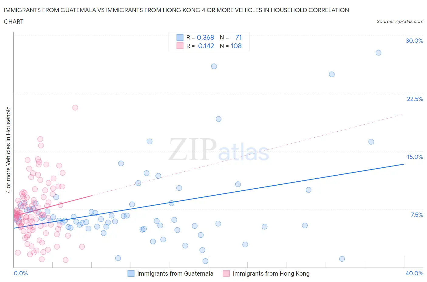 Immigrants from Guatemala vs Immigrants from Hong Kong 4 or more Vehicles in Household