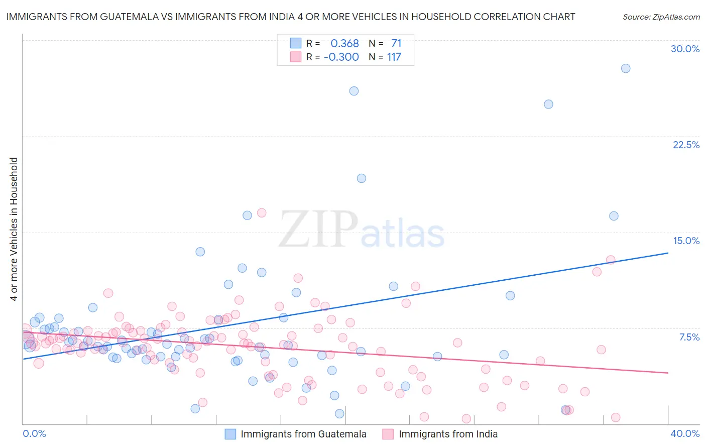 Immigrants from Guatemala vs Immigrants from India 4 or more Vehicles in Household