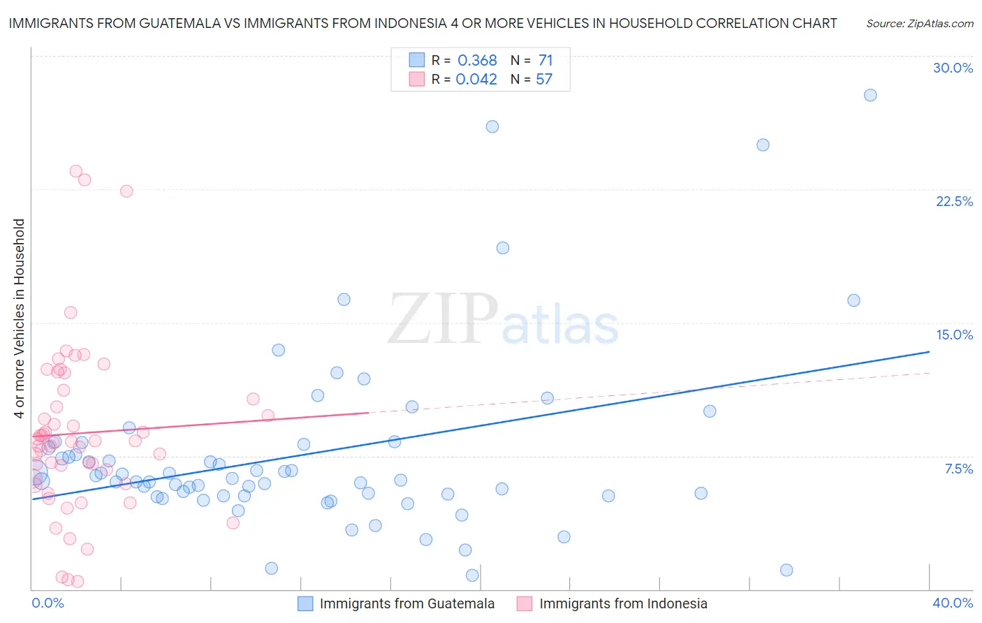 Immigrants from Guatemala vs Immigrants from Indonesia 4 or more Vehicles in Household