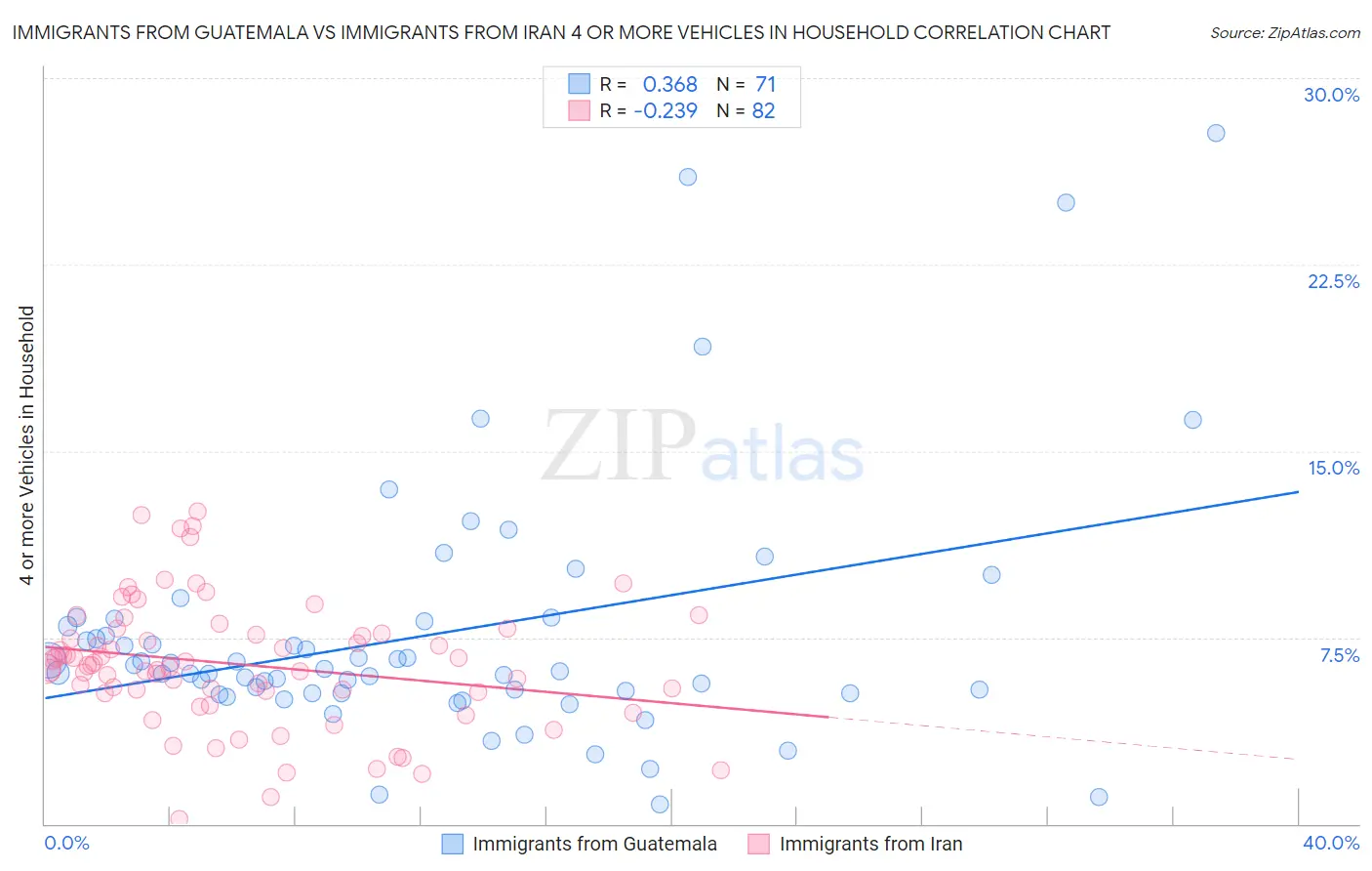 Immigrants from Guatemala vs Immigrants from Iran 4 or more Vehicles in Household