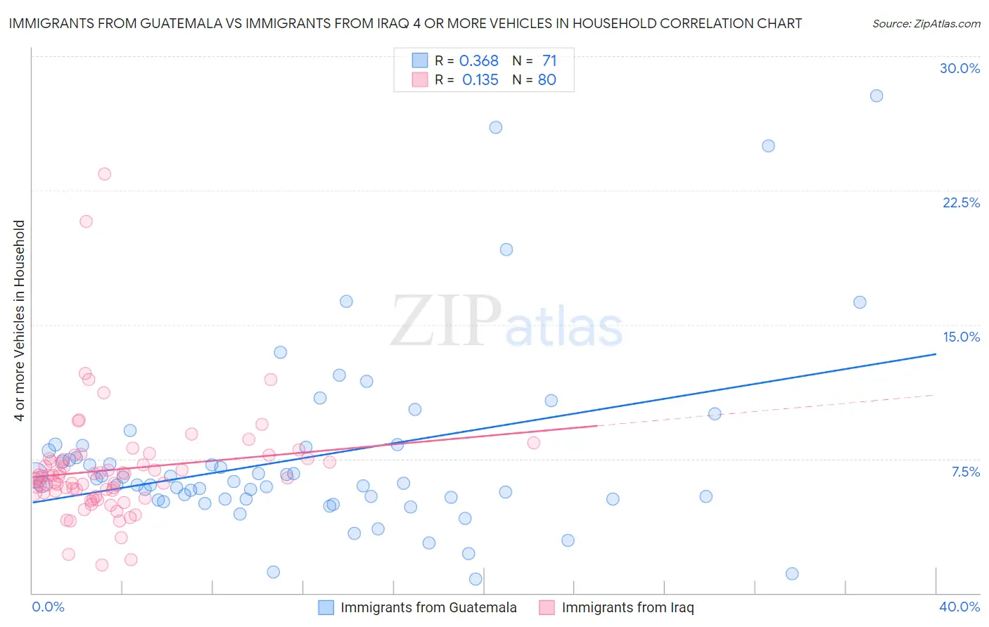 Immigrants from Guatemala vs Immigrants from Iraq 4 or more Vehicles in Household