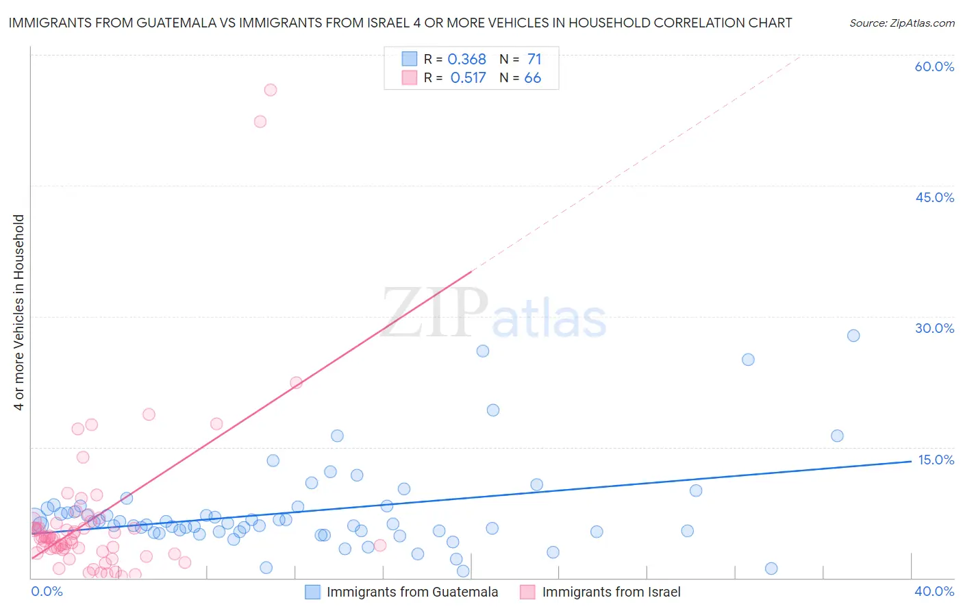 Immigrants from Guatemala vs Immigrants from Israel 4 or more Vehicles in Household
