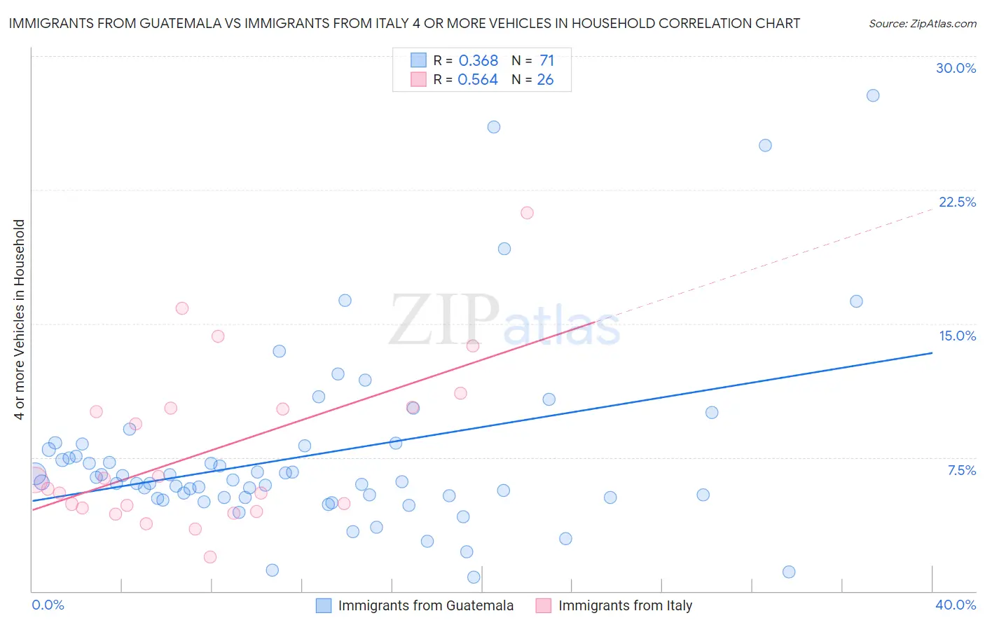 Immigrants from Guatemala vs Immigrants from Italy 4 or more Vehicles in Household