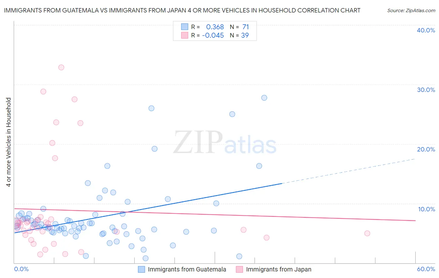 Immigrants from Guatemala vs Immigrants from Japan 4 or more Vehicles in Household