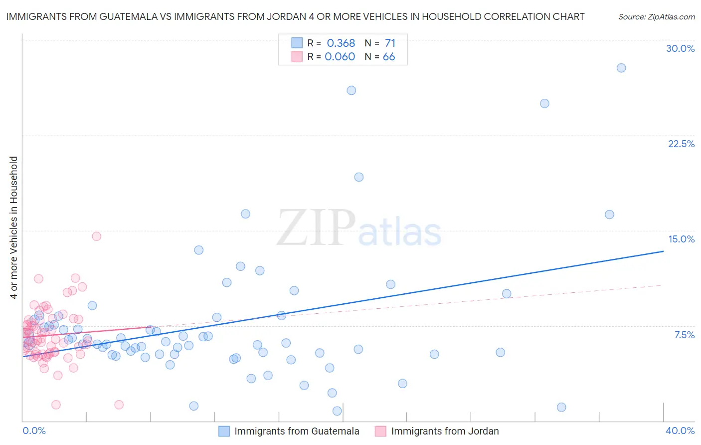 Immigrants from Guatemala vs Immigrants from Jordan 4 or more Vehicles in Household