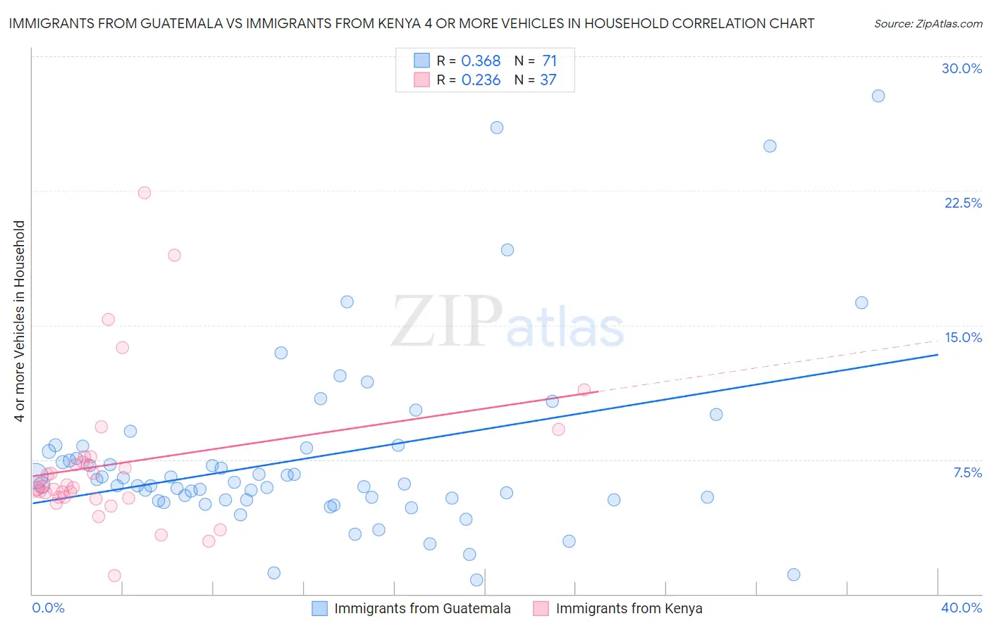 Immigrants from Guatemala vs Immigrants from Kenya 4 or more Vehicles in Household
