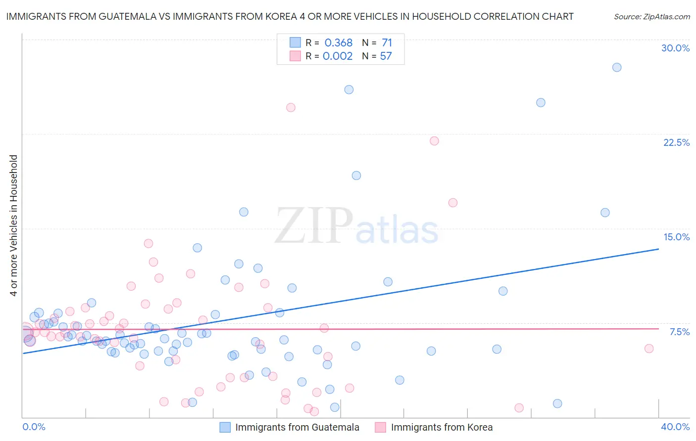 Immigrants from Guatemala vs Immigrants from Korea 4 or more Vehicles in Household