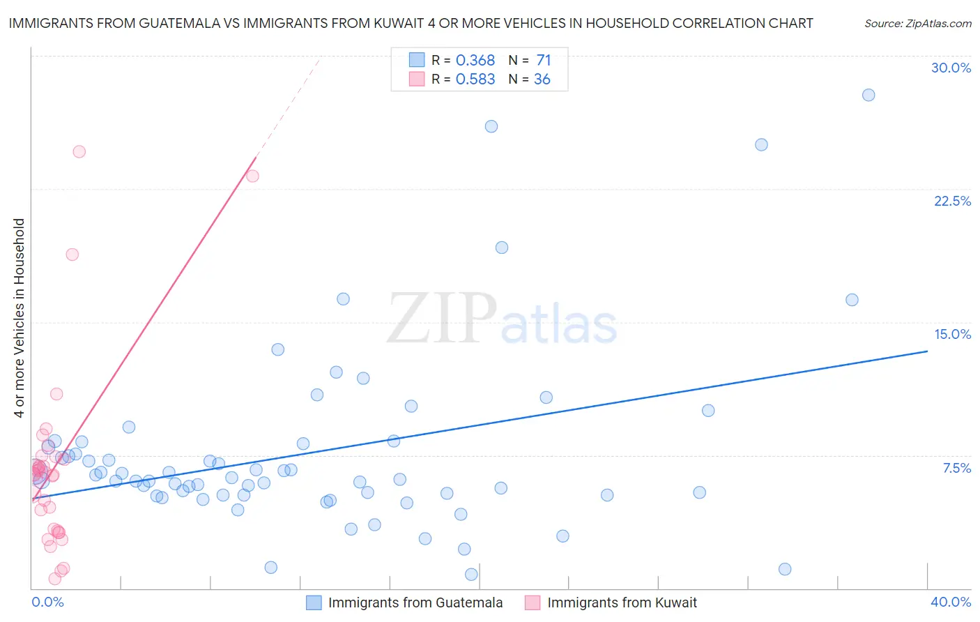 Immigrants from Guatemala vs Immigrants from Kuwait 4 or more Vehicles in Household