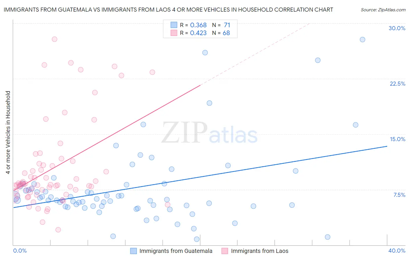 Immigrants from Guatemala vs Immigrants from Laos 4 or more Vehicles in Household