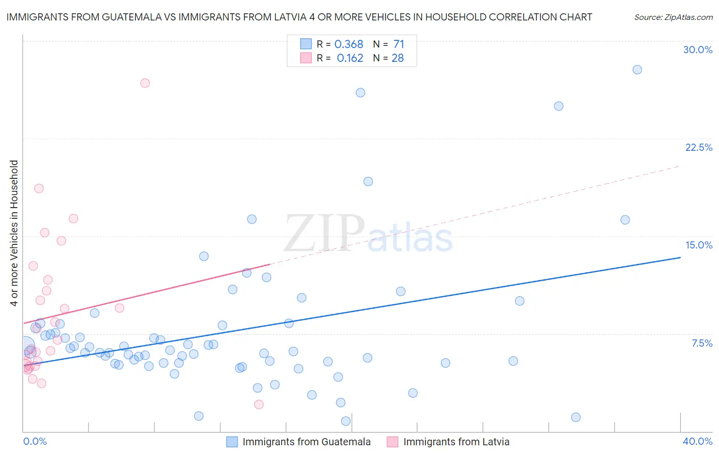 Immigrants from Guatemala vs Immigrants from Latvia 4 or more Vehicles in Household