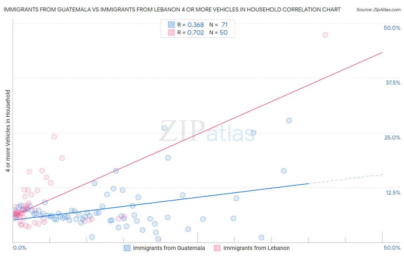 Immigrants from Guatemala vs Immigrants from Lebanon 4 or more Vehicles in Household
