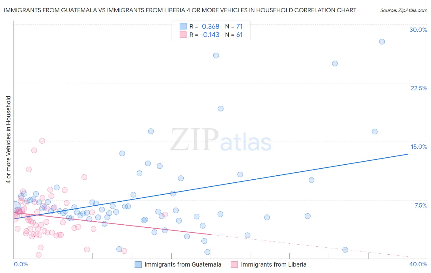 Immigrants from Guatemala vs Immigrants from Liberia 4 or more Vehicles in Household