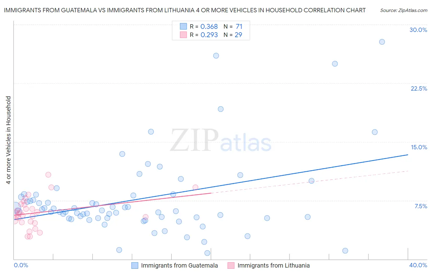 Immigrants from Guatemala vs Immigrants from Lithuania 4 or more Vehicles in Household