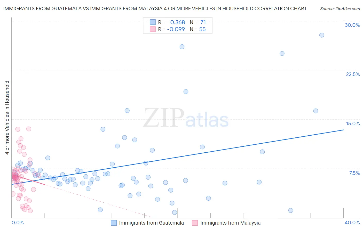 Immigrants from Guatemala vs Immigrants from Malaysia 4 or more Vehicles in Household