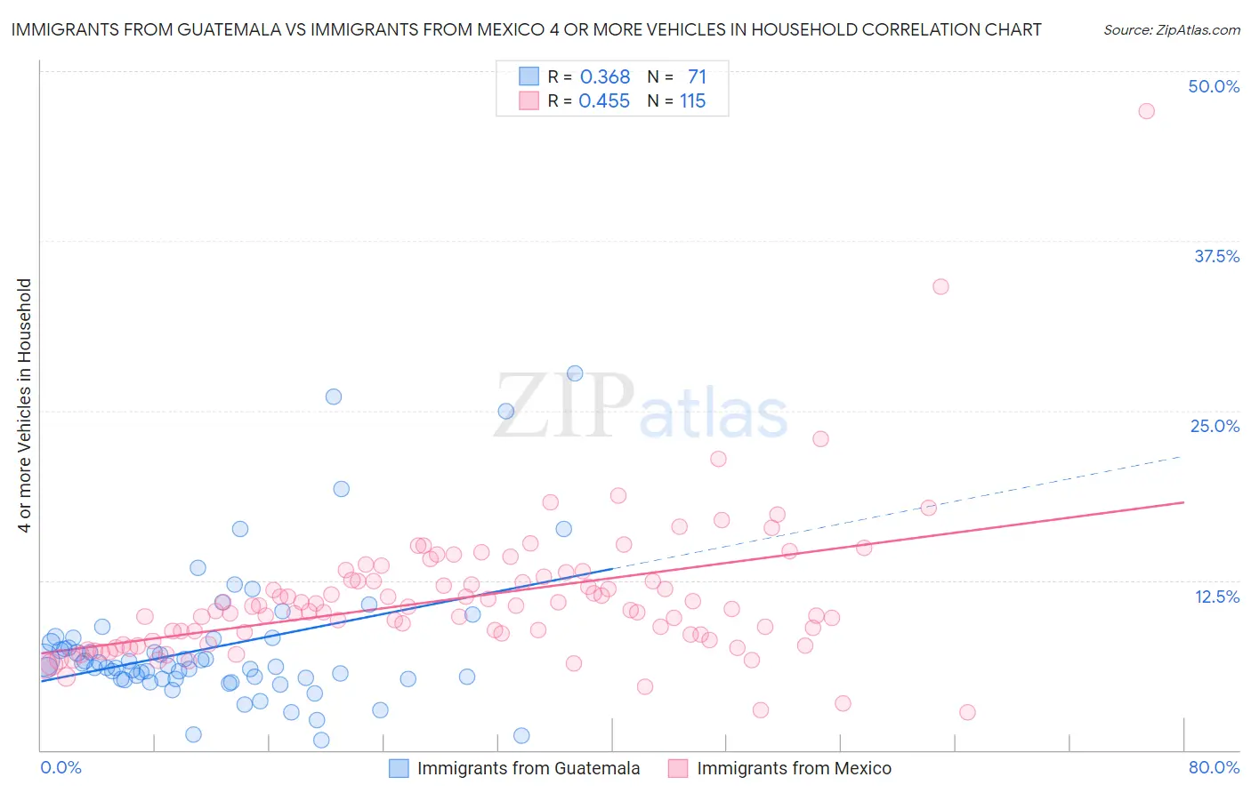 Immigrants from Guatemala vs Immigrants from Mexico 4 or more Vehicles in Household