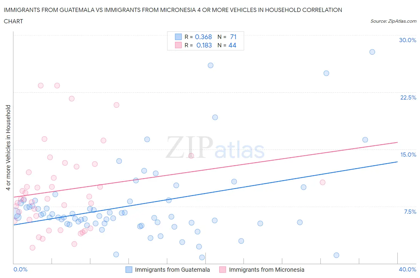 Immigrants from Guatemala vs Immigrants from Micronesia 4 or more Vehicles in Household