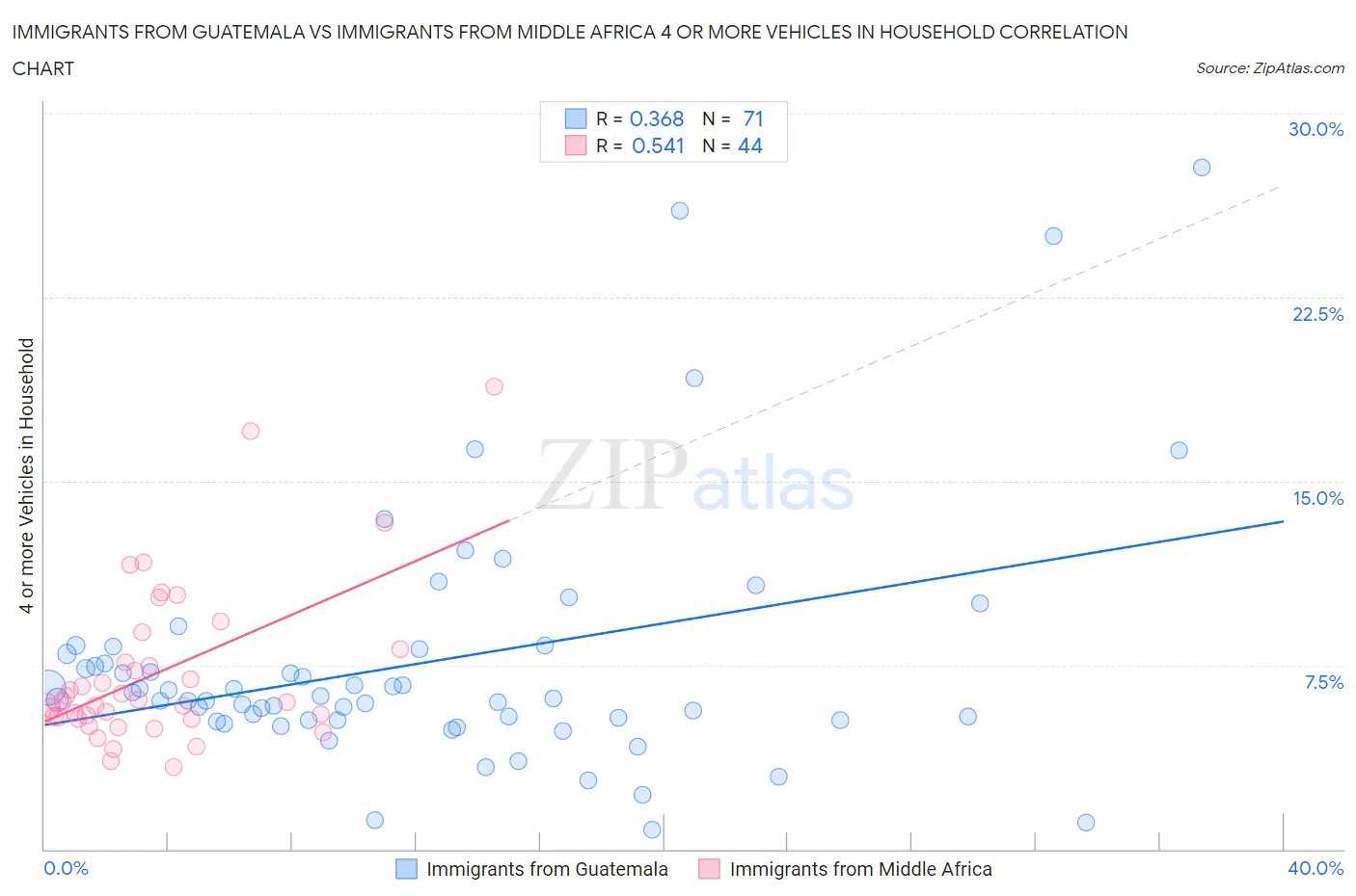 Immigrants from Guatemala vs Immigrants from Middle Africa 4 or more Vehicles in Household