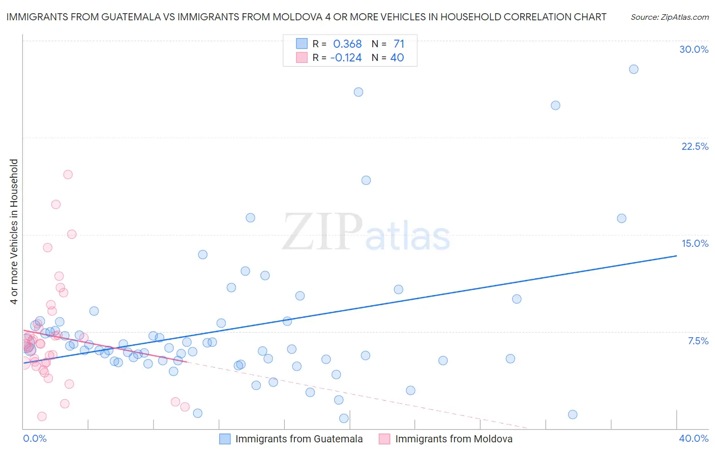 Immigrants from Guatemala vs Immigrants from Moldova 4 or more Vehicles in Household