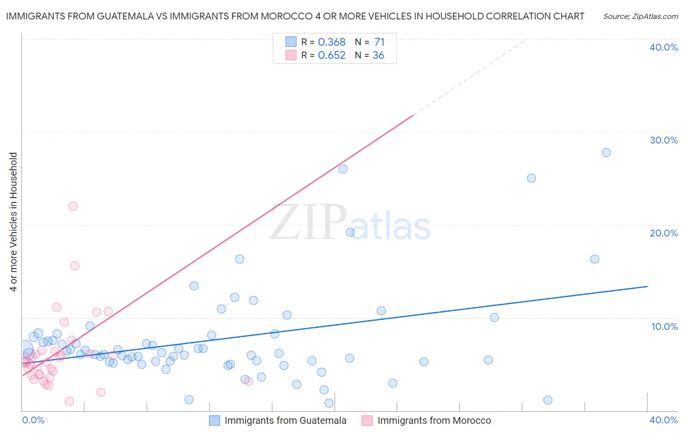 Immigrants from Guatemala vs Immigrants from Morocco 4 or more Vehicles in Household