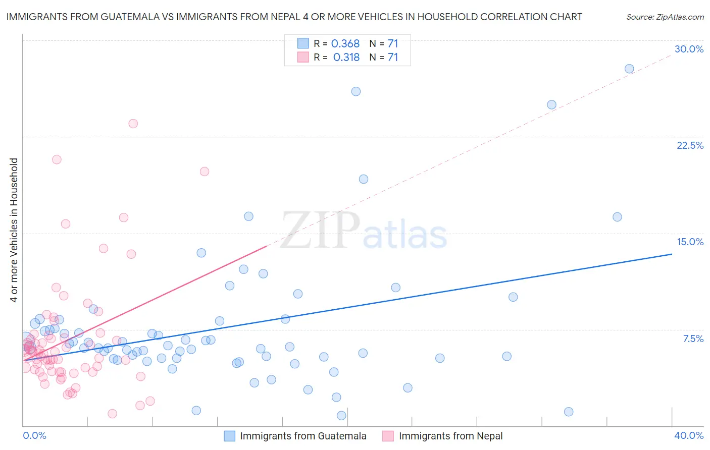 Immigrants from Guatemala vs Immigrants from Nepal 4 or more Vehicles in Household