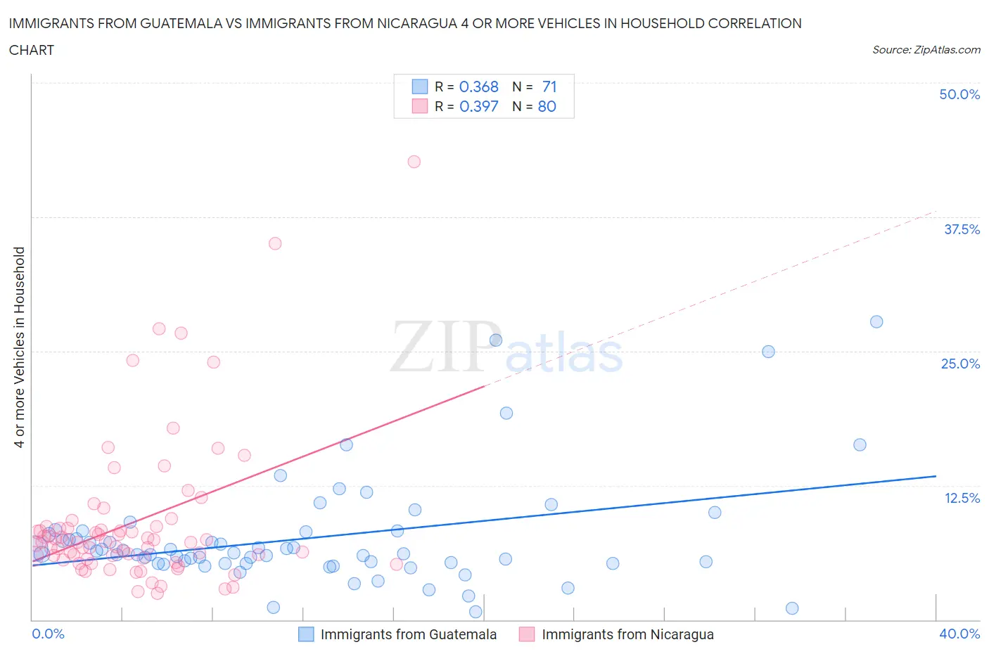 Immigrants from Guatemala vs Immigrants from Nicaragua 4 or more Vehicles in Household