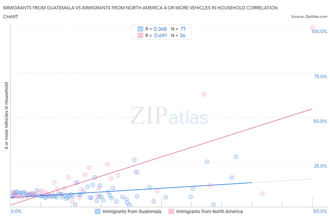 Immigrants from Guatemala vs Immigrants from North America 4 or more Vehicles in Household