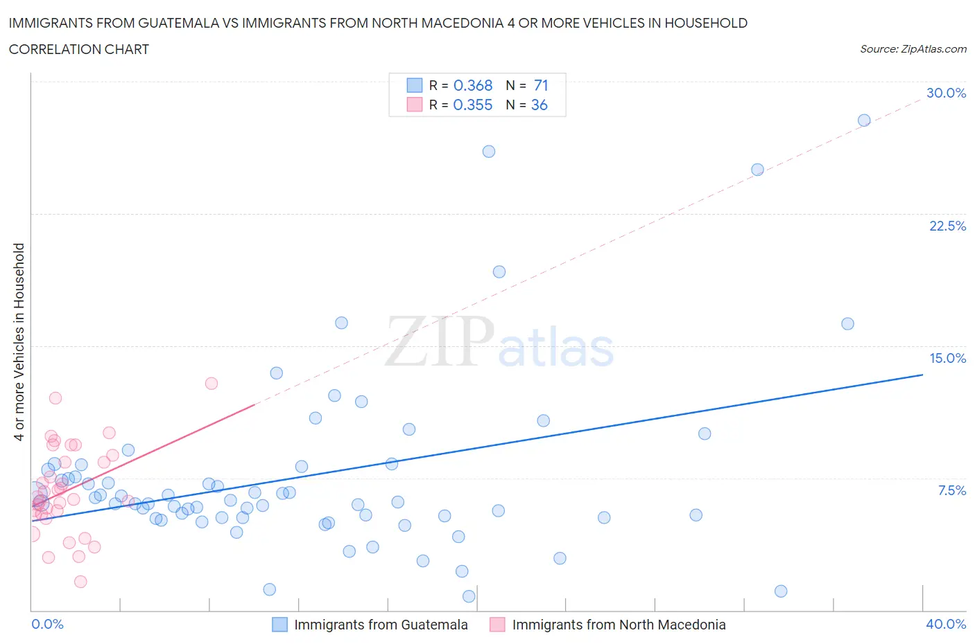 Immigrants from Guatemala vs Immigrants from North Macedonia 4 or more Vehicles in Household