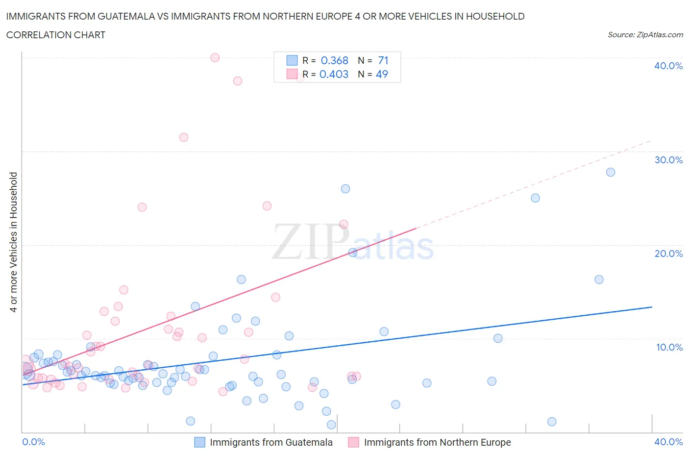 Immigrants from Guatemala vs Immigrants from Northern Europe 4 or more Vehicles in Household