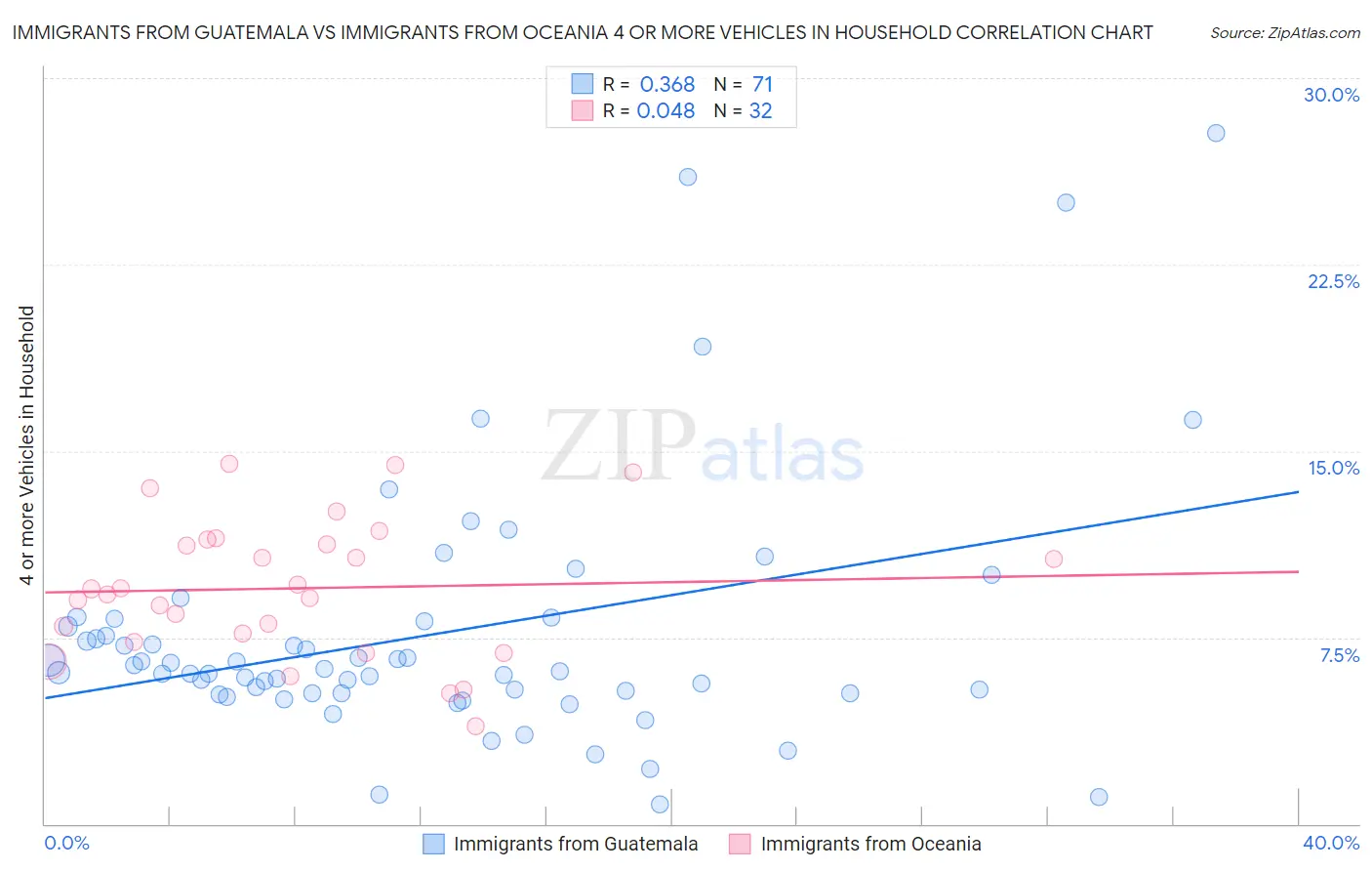 Immigrants from Guatemala vs Immigrants from Oceania 4 or more Vehicles in Household