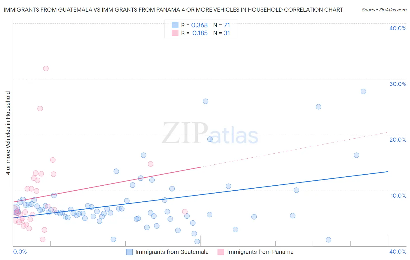 Immigrants from Guatemala vs Immigrants from Panama 4 or more Vehicles in Household