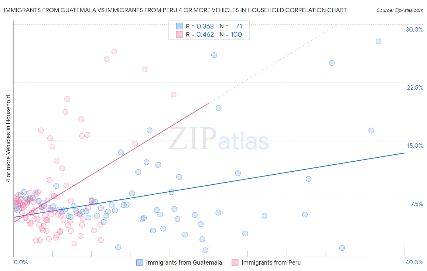 Immigrants from Guatemala vs Immigrants from Peru 4 or more Vehicles in Household