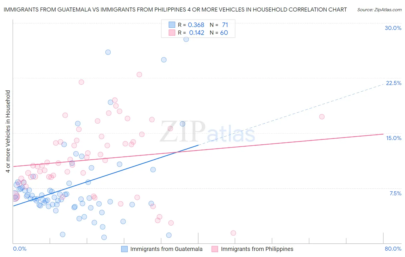 Immigrants from Guatemala vs Immigrants from Philippines 4 or more Vehicles in Household